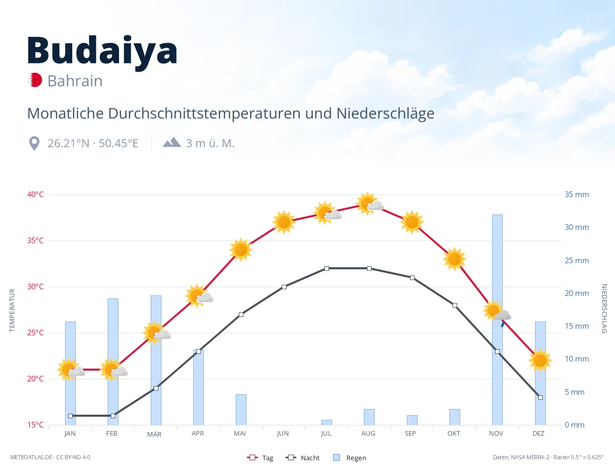 Budaiya - monatliche Durchschnittstemperaturen und Niederschläge