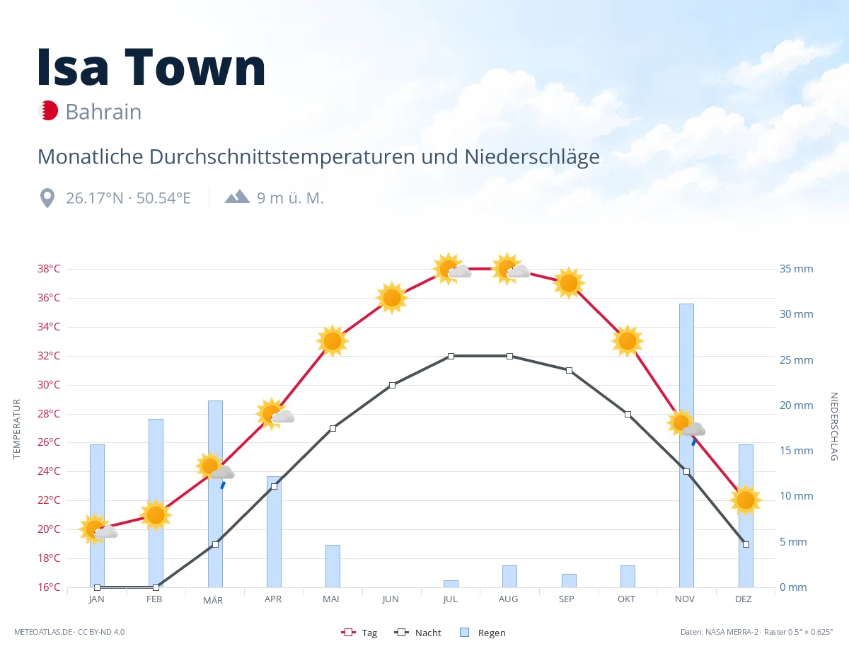Isa Town - monatliche Durchschnittstemperaturen und Niederschläge