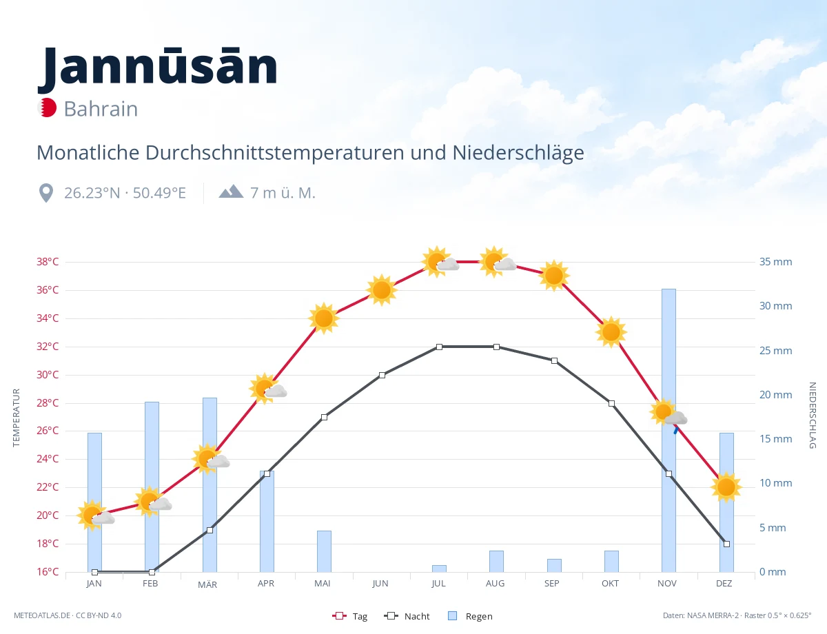 Jannūsān - monatliche Durchschnittstemperaturen und Niederschläge
