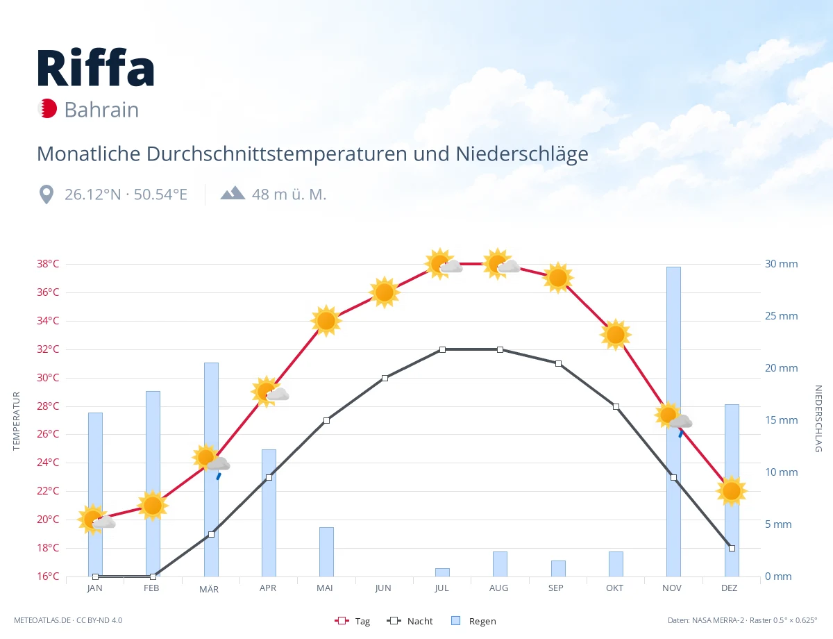 Riffa - monatliche Durchschnittstemperaturen und Niederschläge