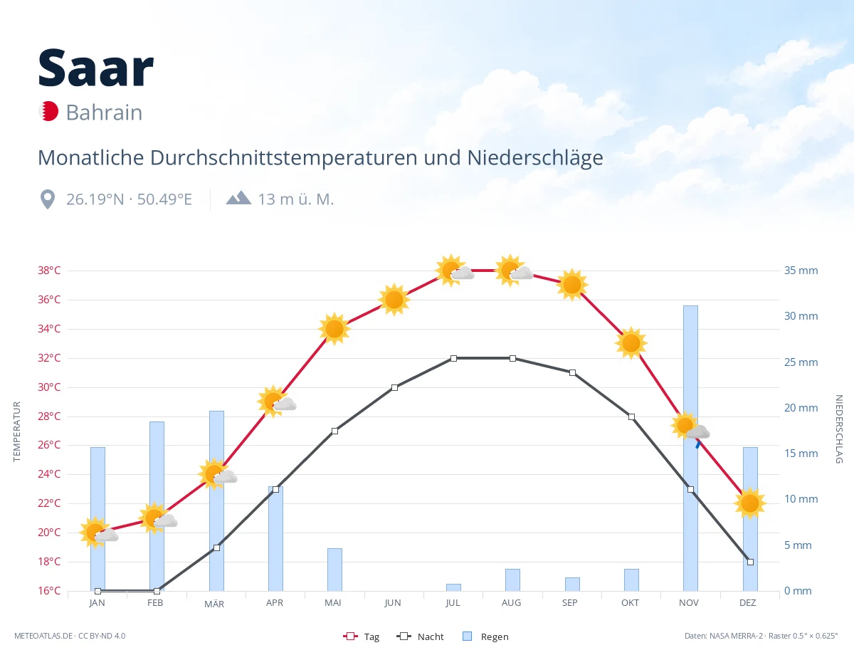 Saar - monatliche Durchschnittstemperaturen und Niederschläge