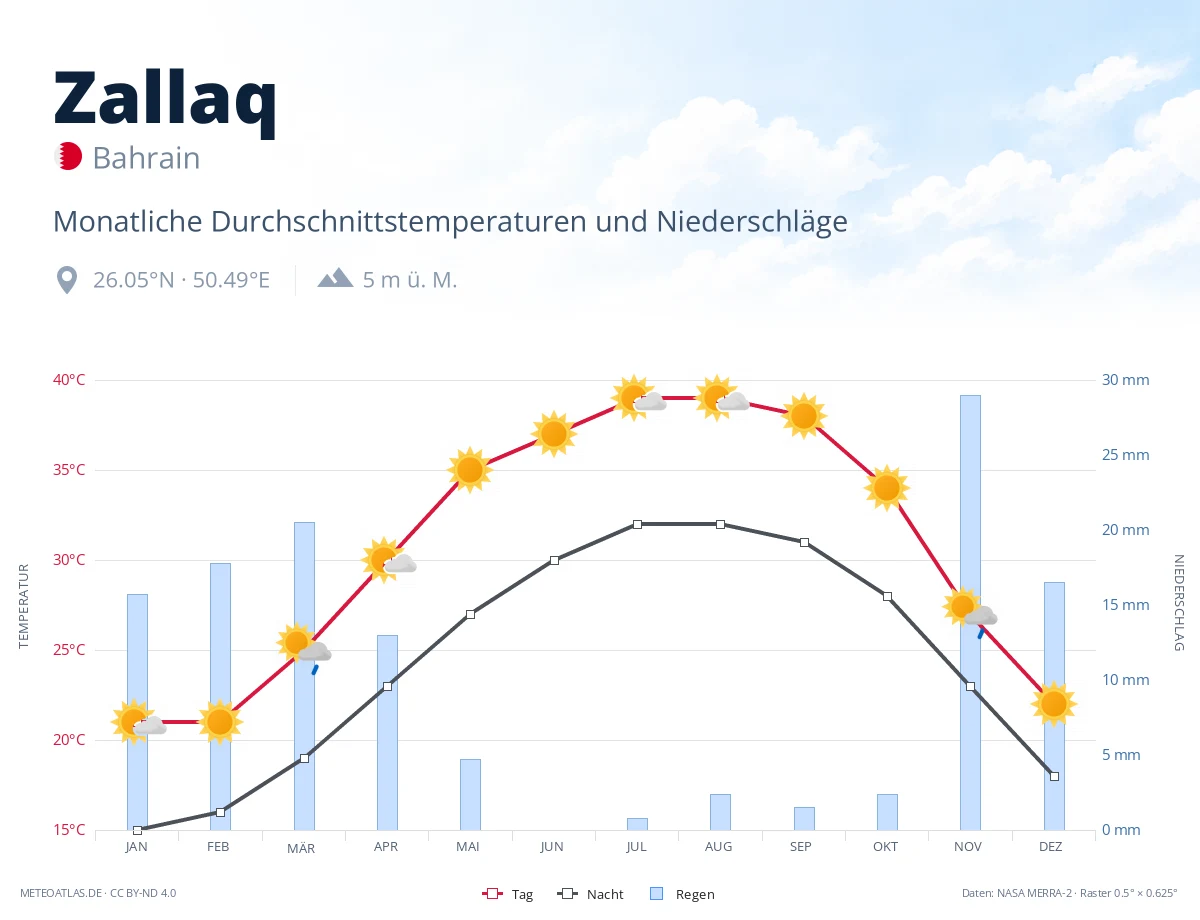 Zallaq - monatliche Durchschnittstemperaturen und Niederschläge