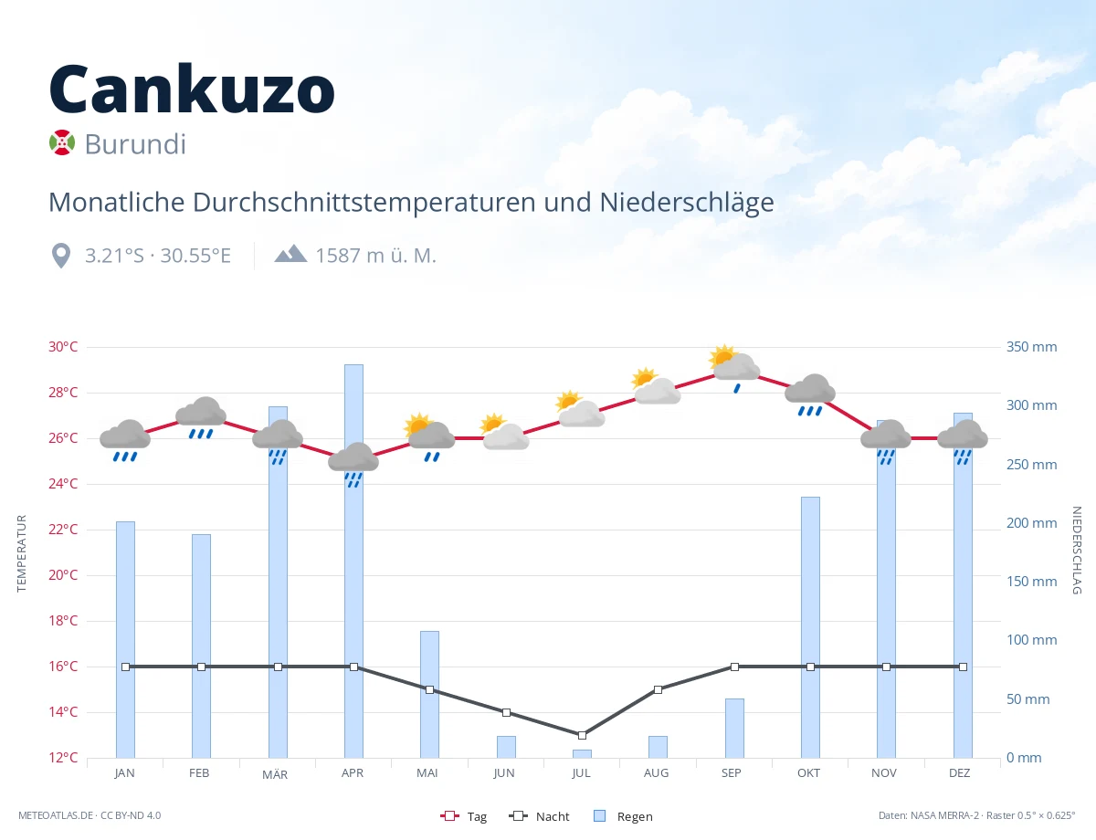 Cankuzo - monatliche Durchschnittstemperaturen und Niederschläge