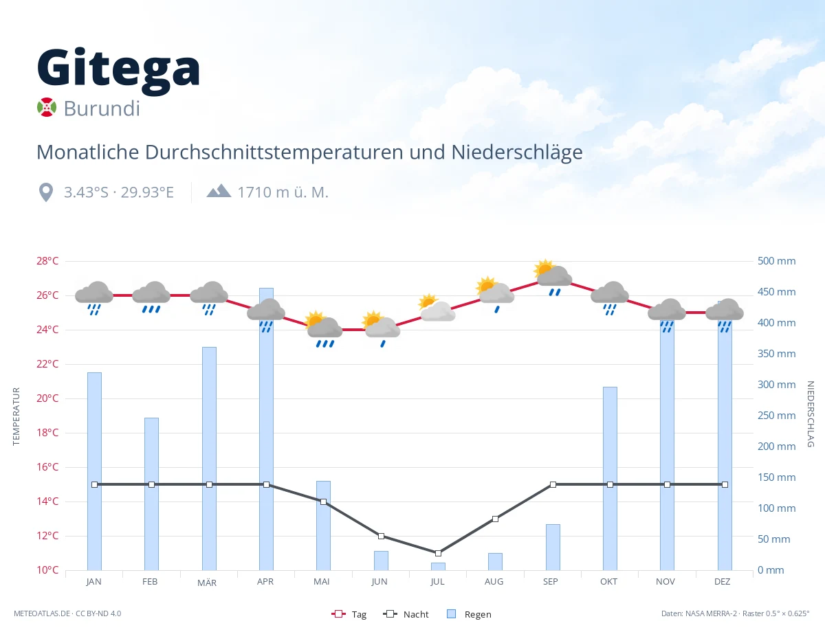 Gitega - monatliche Durchschnittstemperaturen und Niederschläge