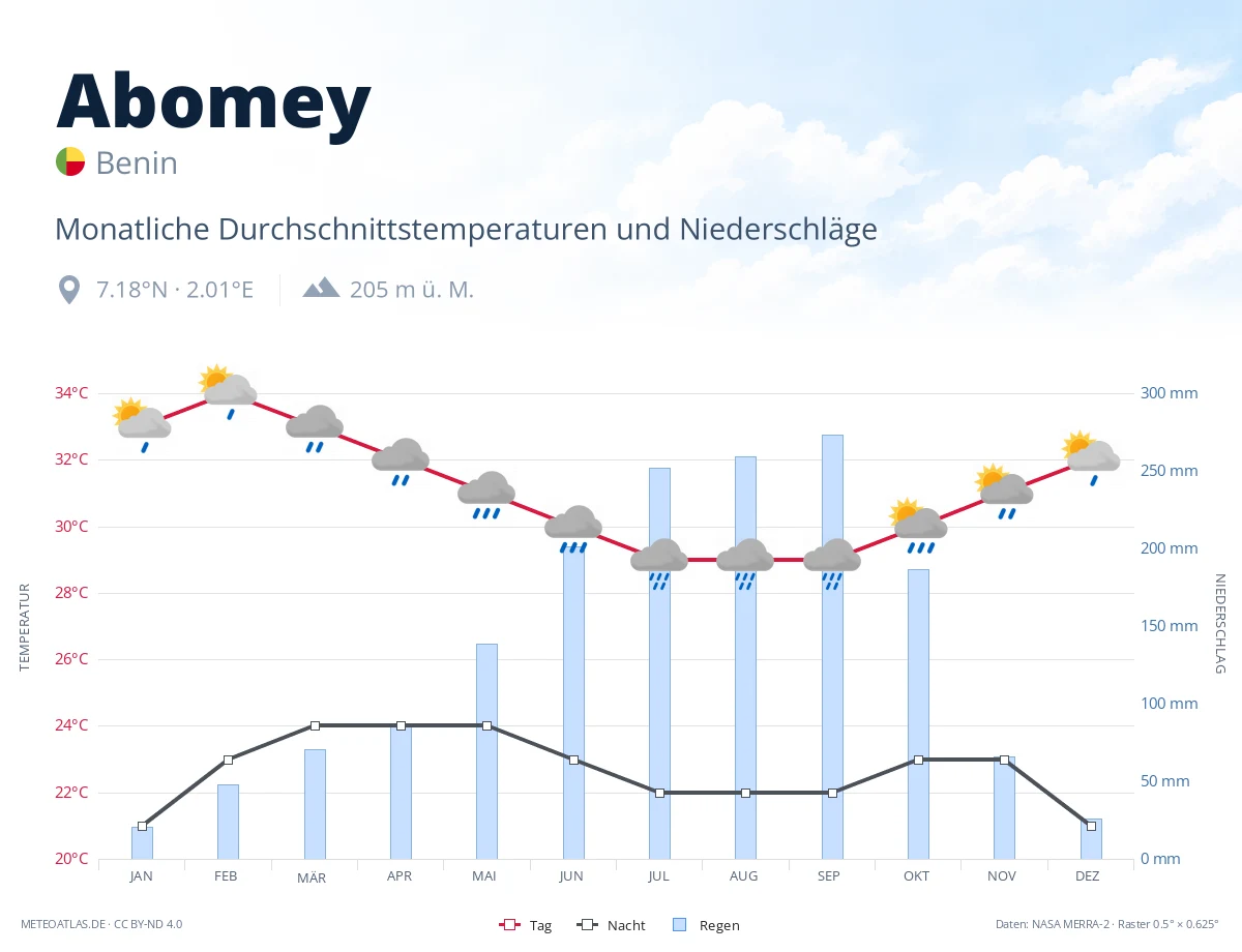 Abomey - monatliche Durchschnittstemperaturen und Niederschläge