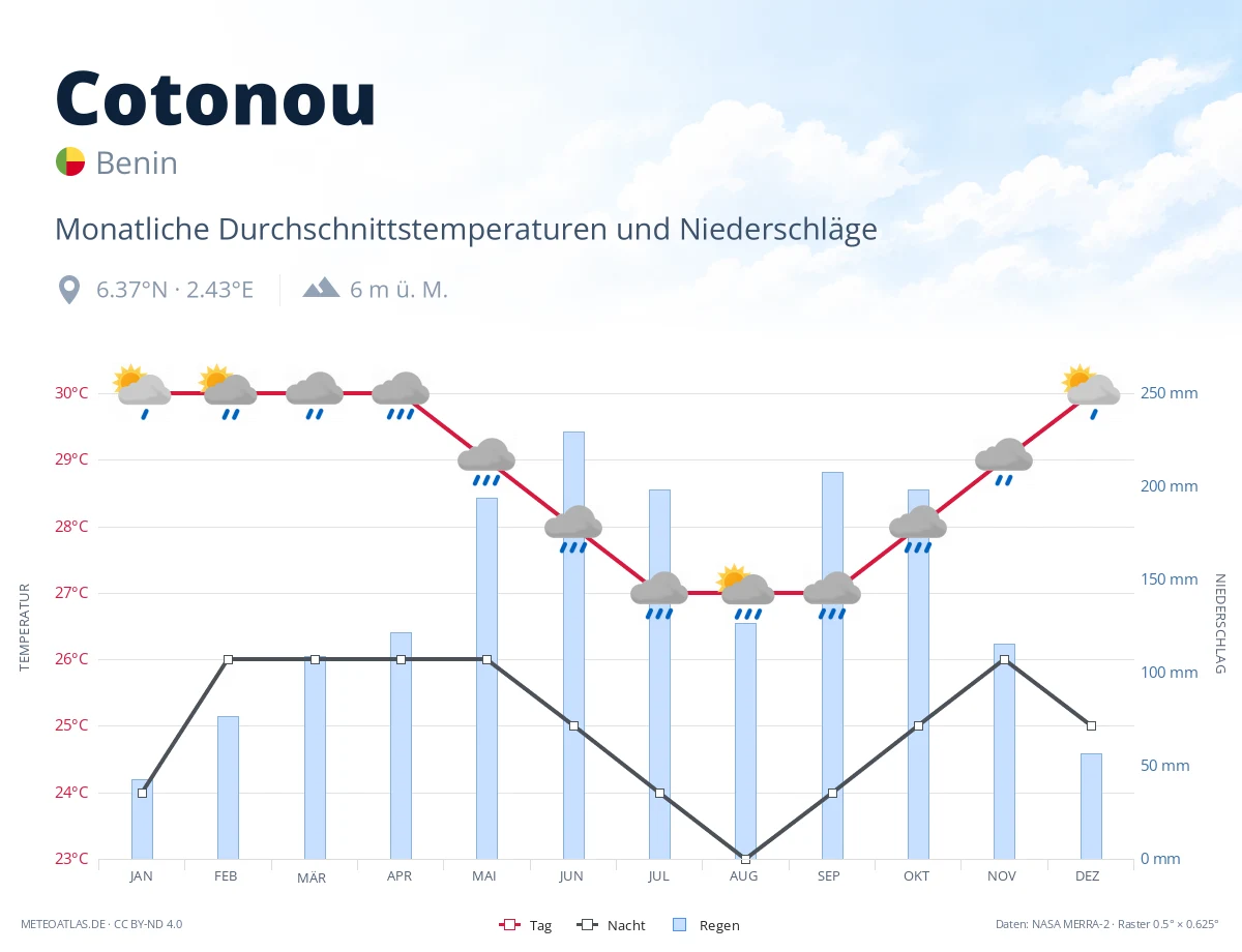 Cotonou - monatliche Durchschnittstemperaturen und Niederschläge