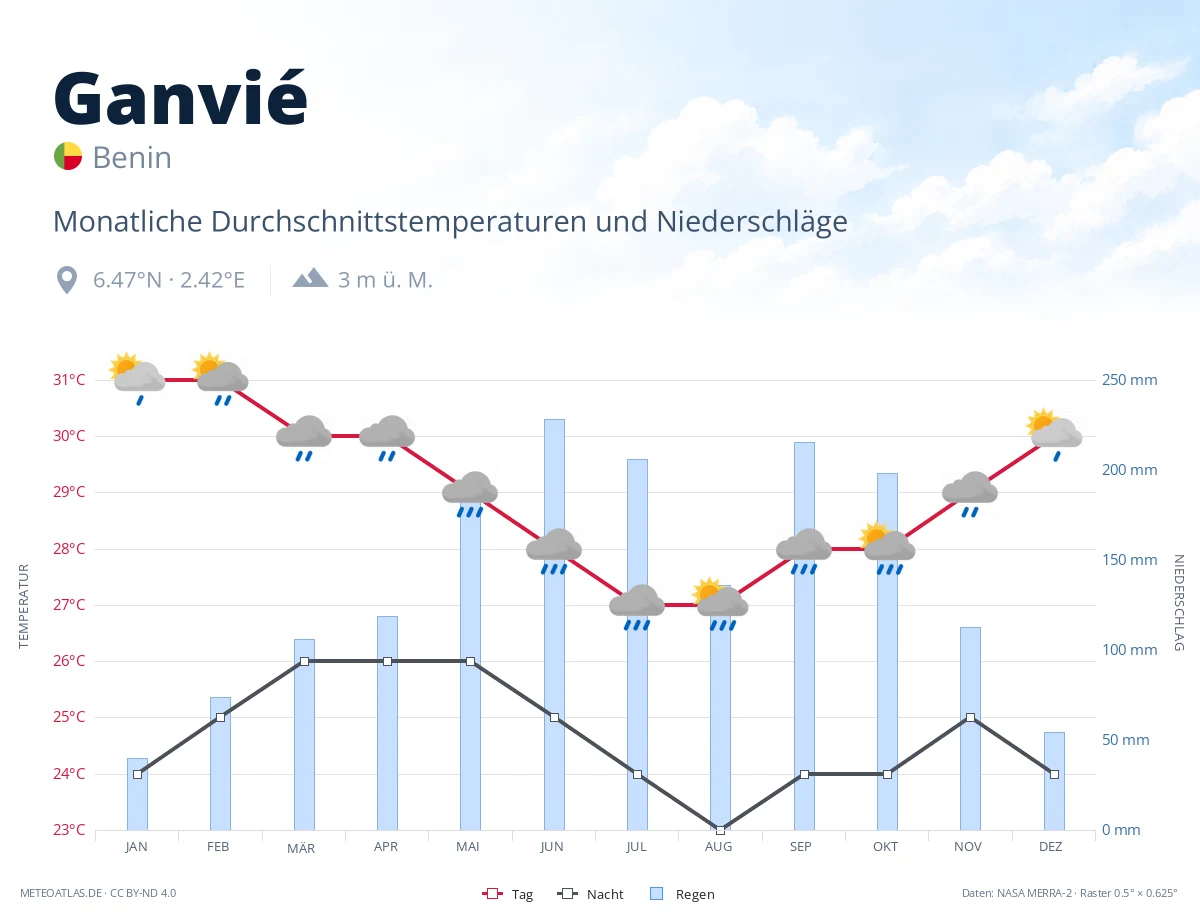 Ganvié - monatliche Durchschnittstemperaturen und Niederschläge