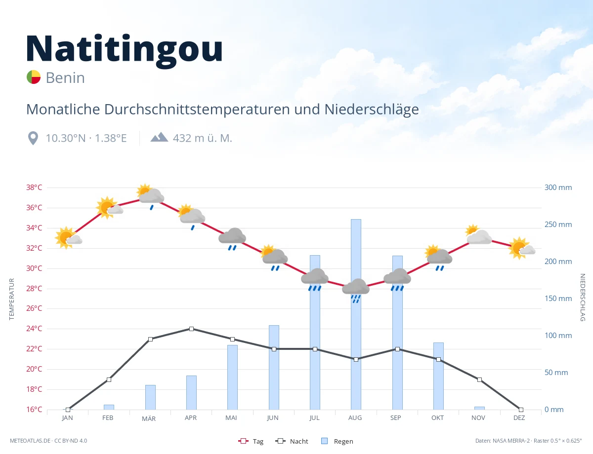 Natitingou - monatliche Durchschnittstemperaturen und Niederschläge