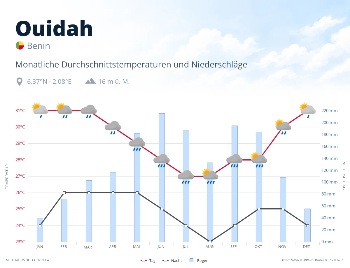 Ouidah - monatliche Durchschnittstemperaturen und Niederschläge