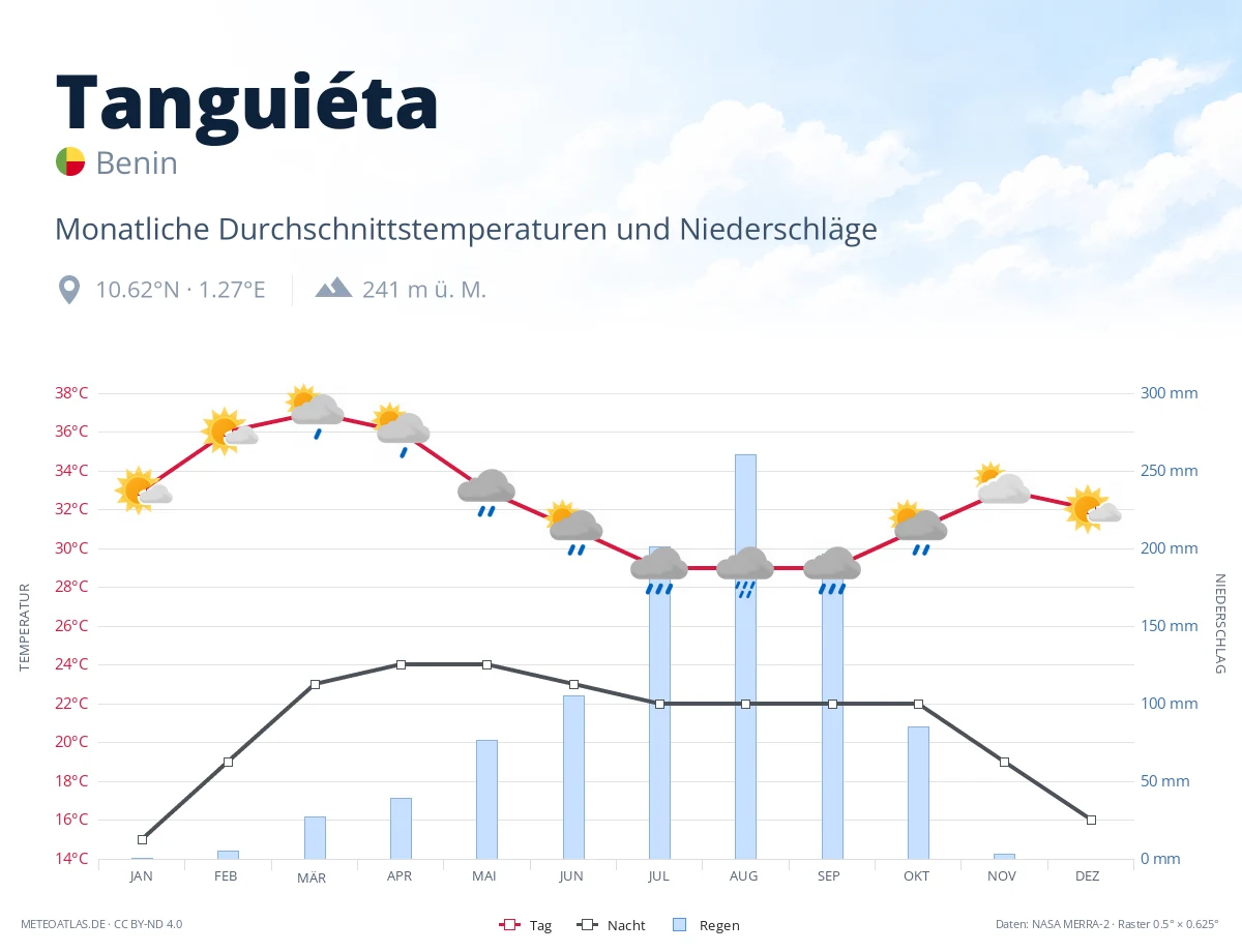 Tanguiéta - monatliche Durchschnittstemperaturen und Niederschläge