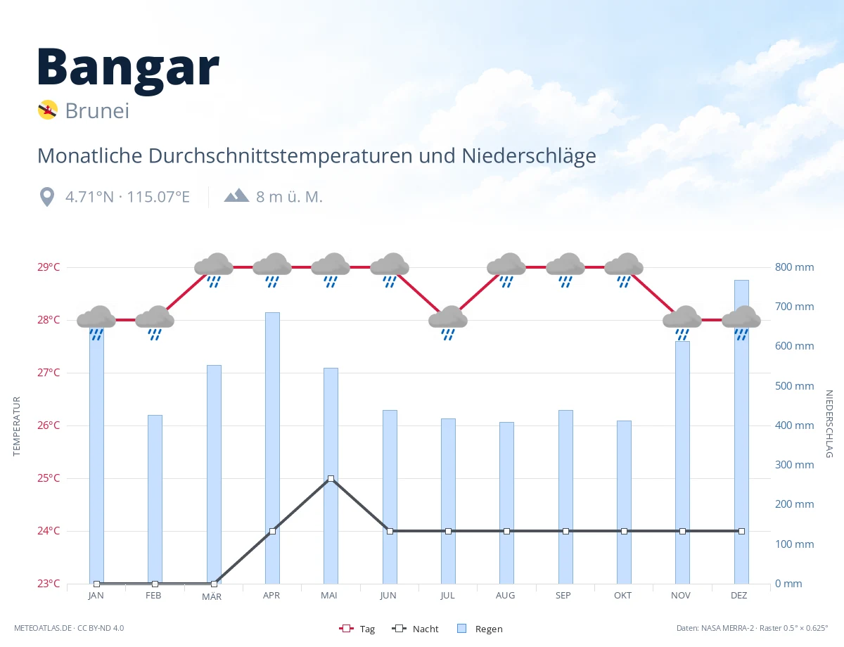 Bangar - monatliche Durchschnittstemperaturen und Niederschläge
