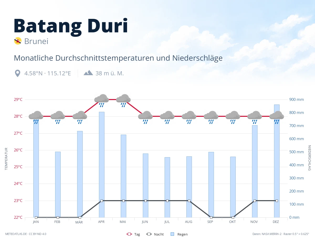 Batang Duri - monatliche Durchschnittstemperaturen und Niederschläge