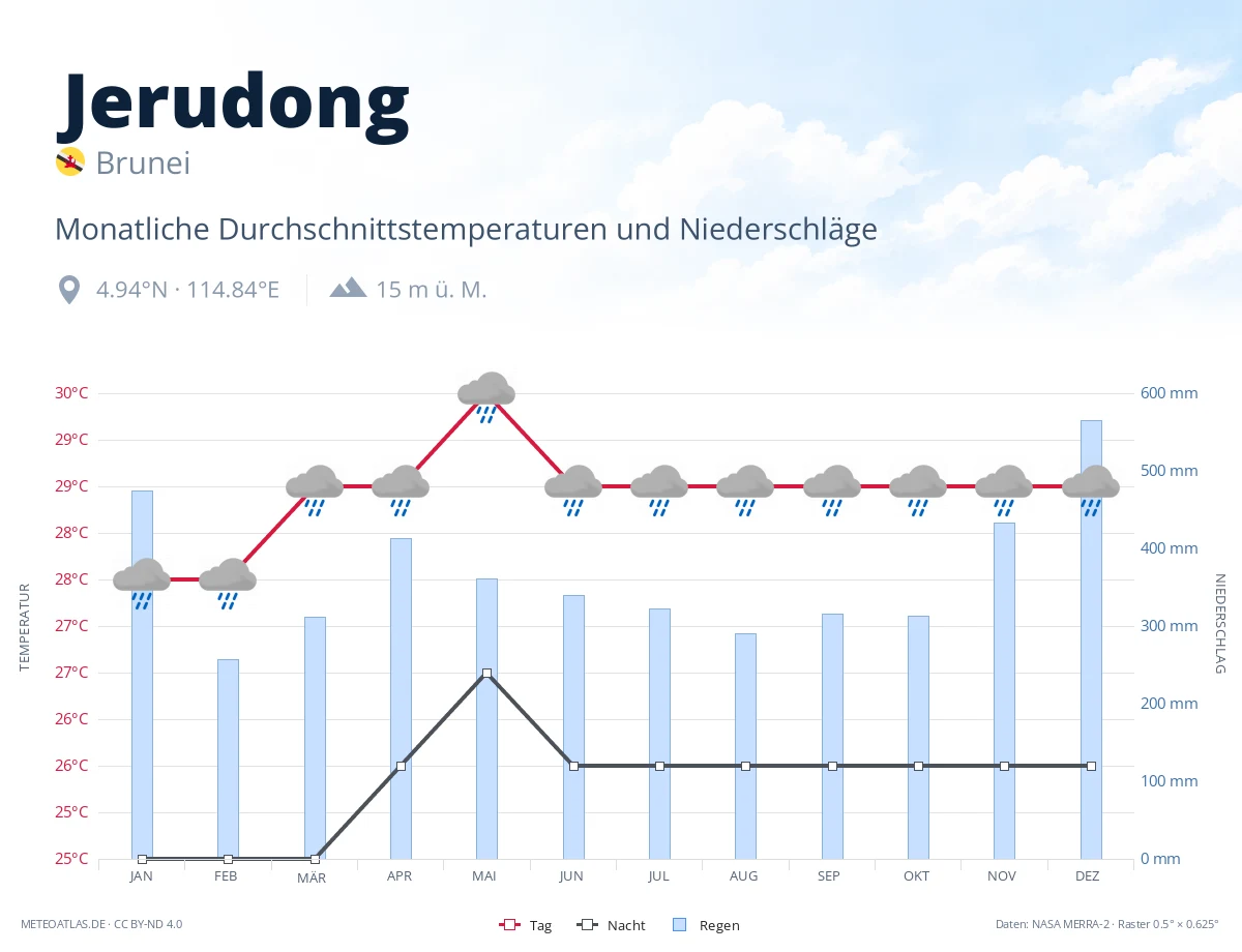 Jerudong - monatliche Durchschnittstemperaturen und Niederschläge