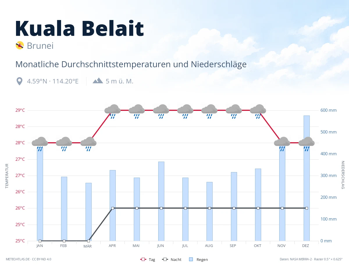 Kuala Belait - monatliche Durchschnittstemperaturen und Niederschläge