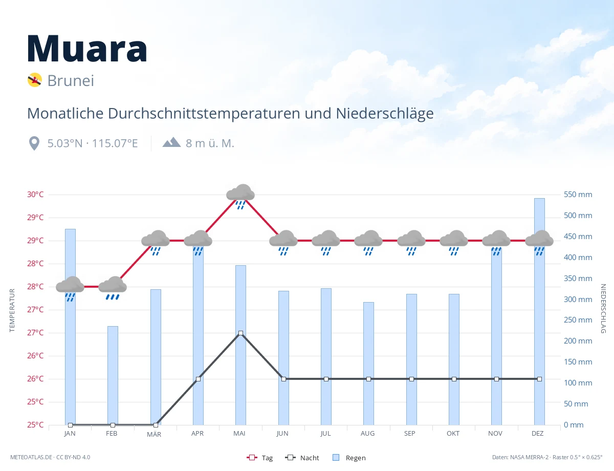 Muara - monatliche Durchschnittstemperaturen und Niederschläge