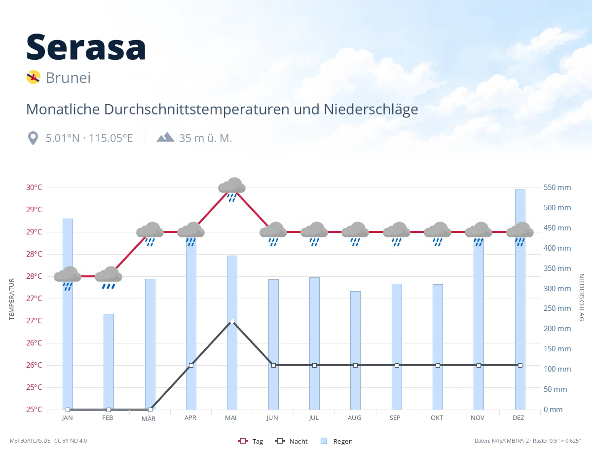 Serasa - monatliche Durchschnittstemperaturen und Niederschläge