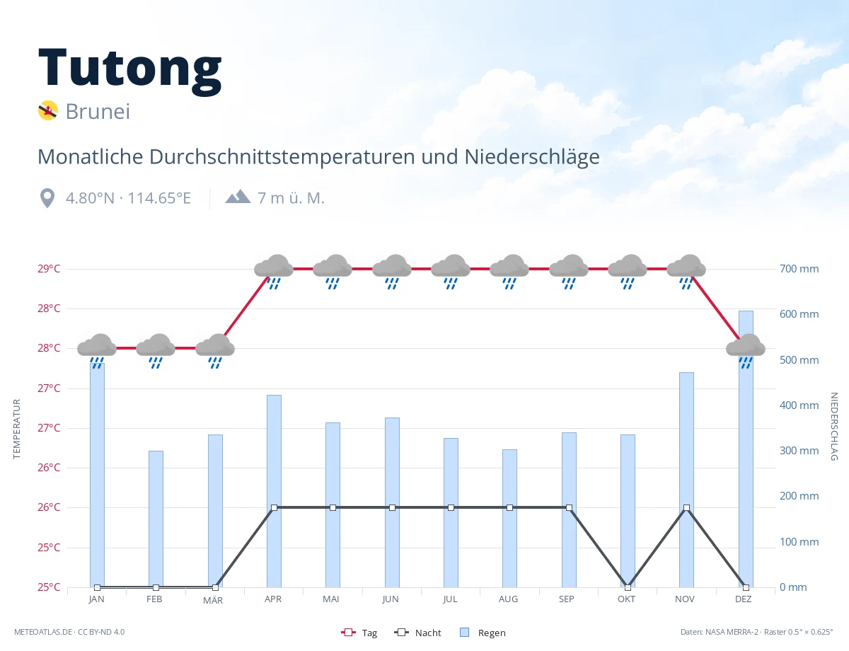 Tutong - monatliche Durchschnittstemperaturen und Niederschläge