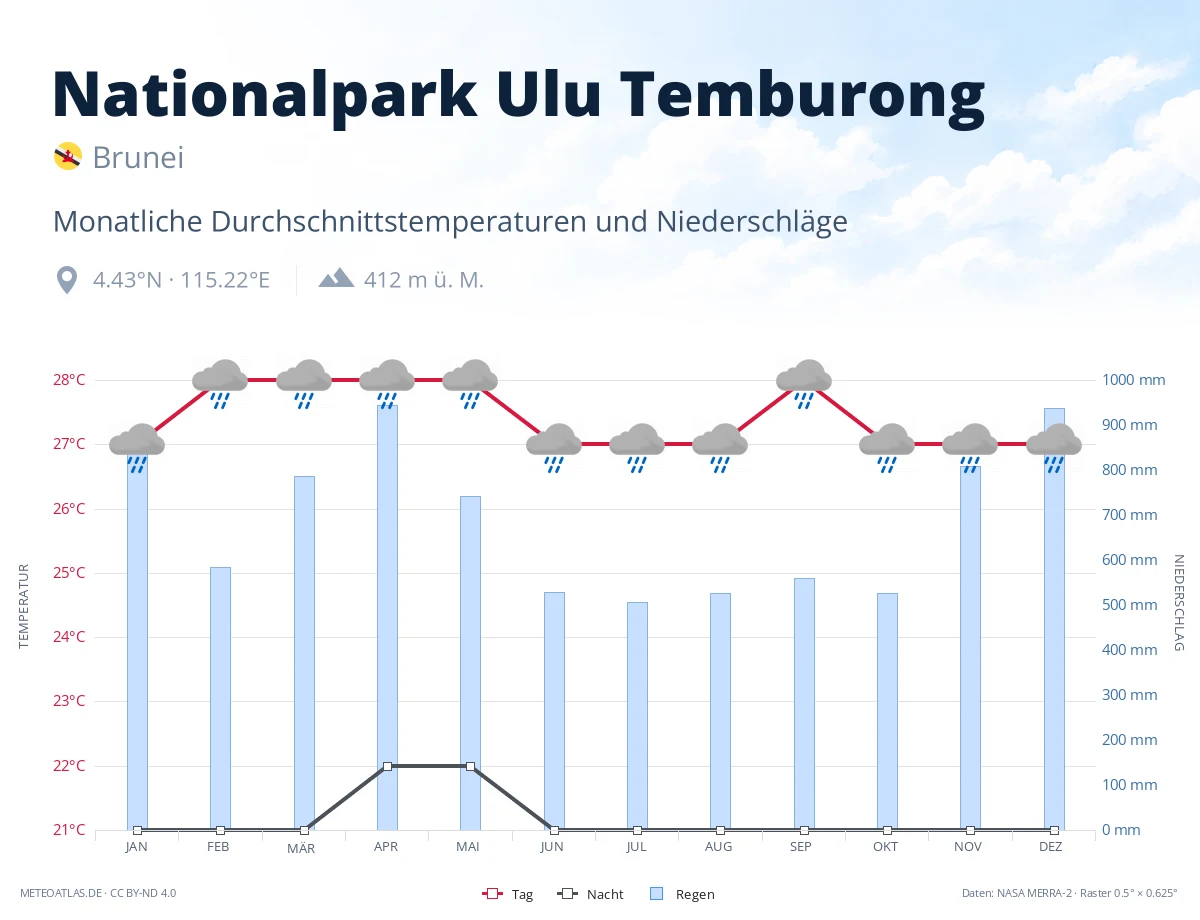 Nationalpark Ulu Temburong - monatliche Durchschnittstemperaturen und Niederschläge