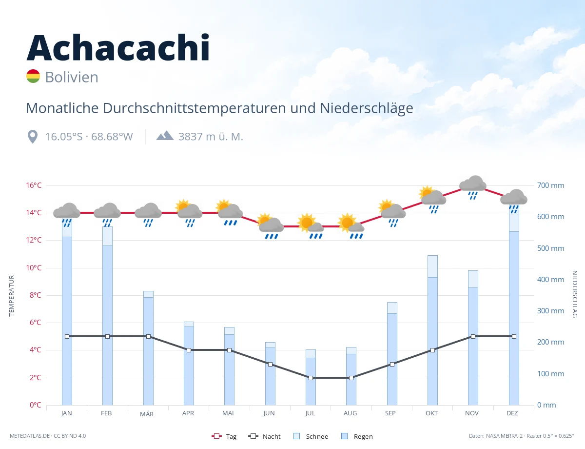 Achacachi - monatliche Durchschnittstemperaturen und Niederschläge