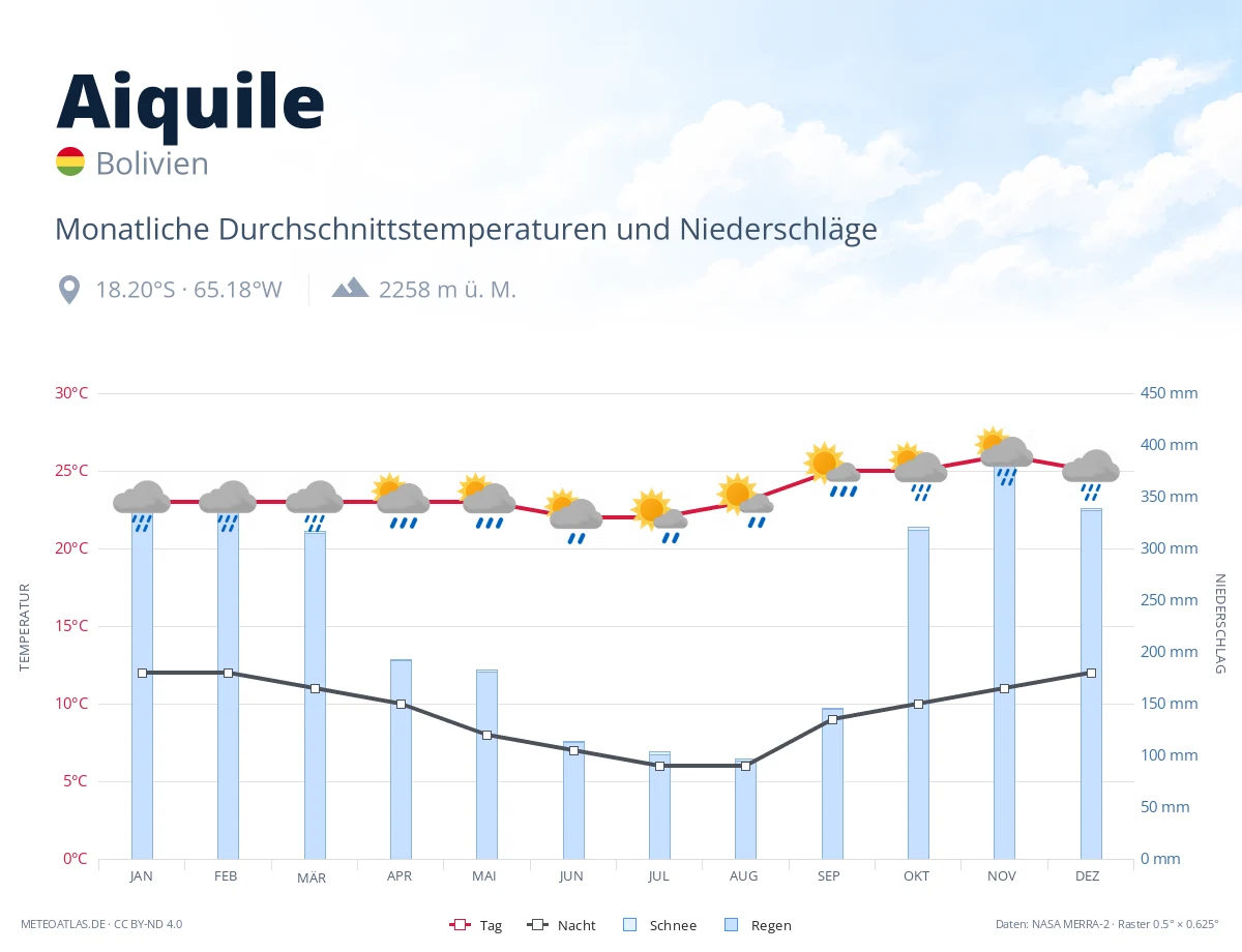 Aiquile - monatliche Durchschnittstemperaturen und Niederschläge