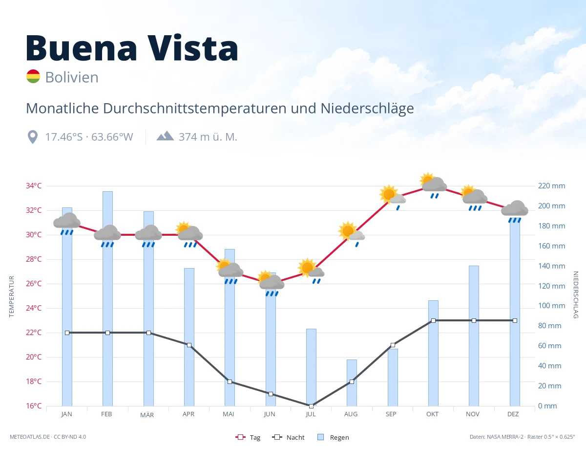 Buena Vista - monatliche Durchschnittstemperaturen und Niederschläge
