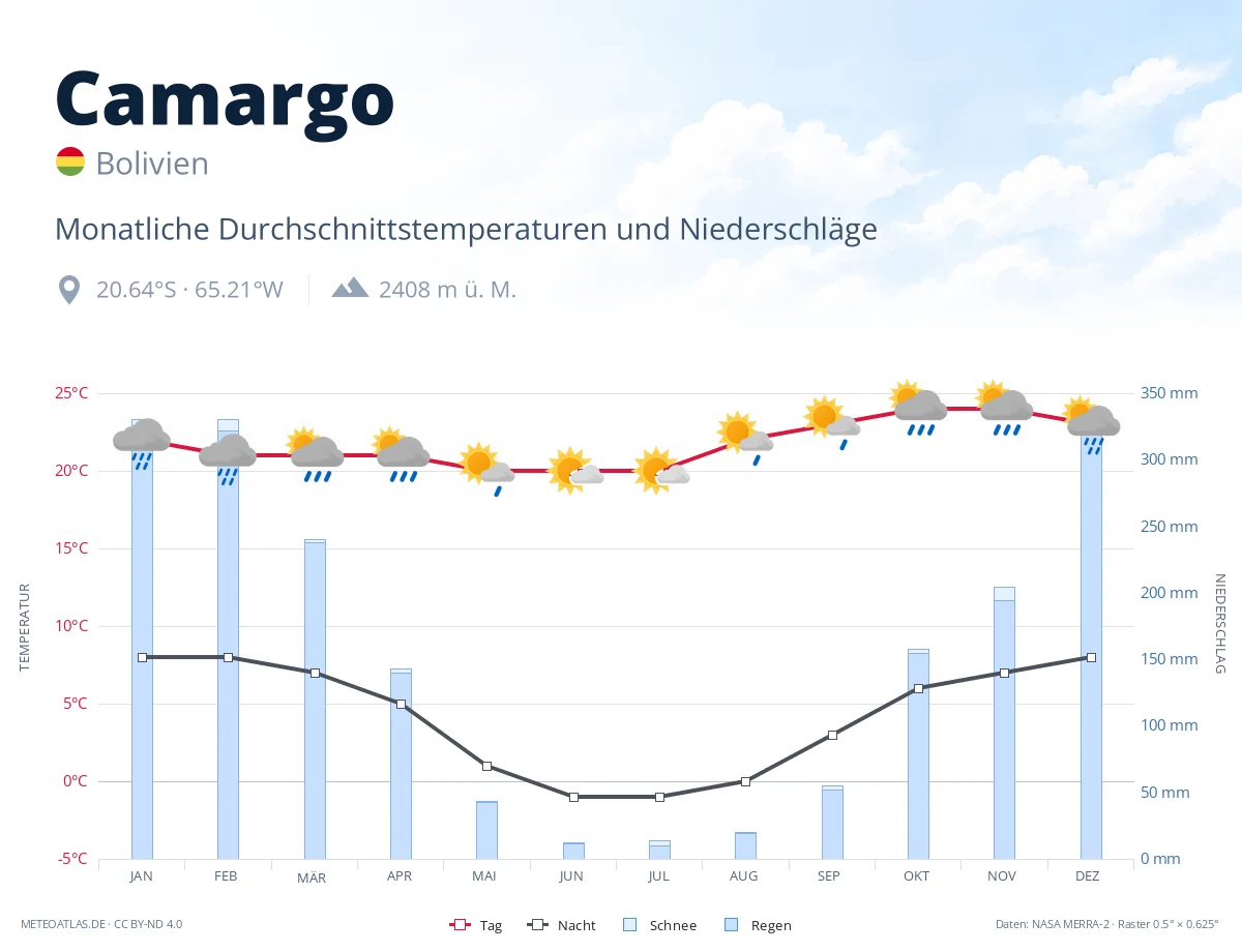 Camargo - monatliche Durchschnittstemperaturen und Niederschläge