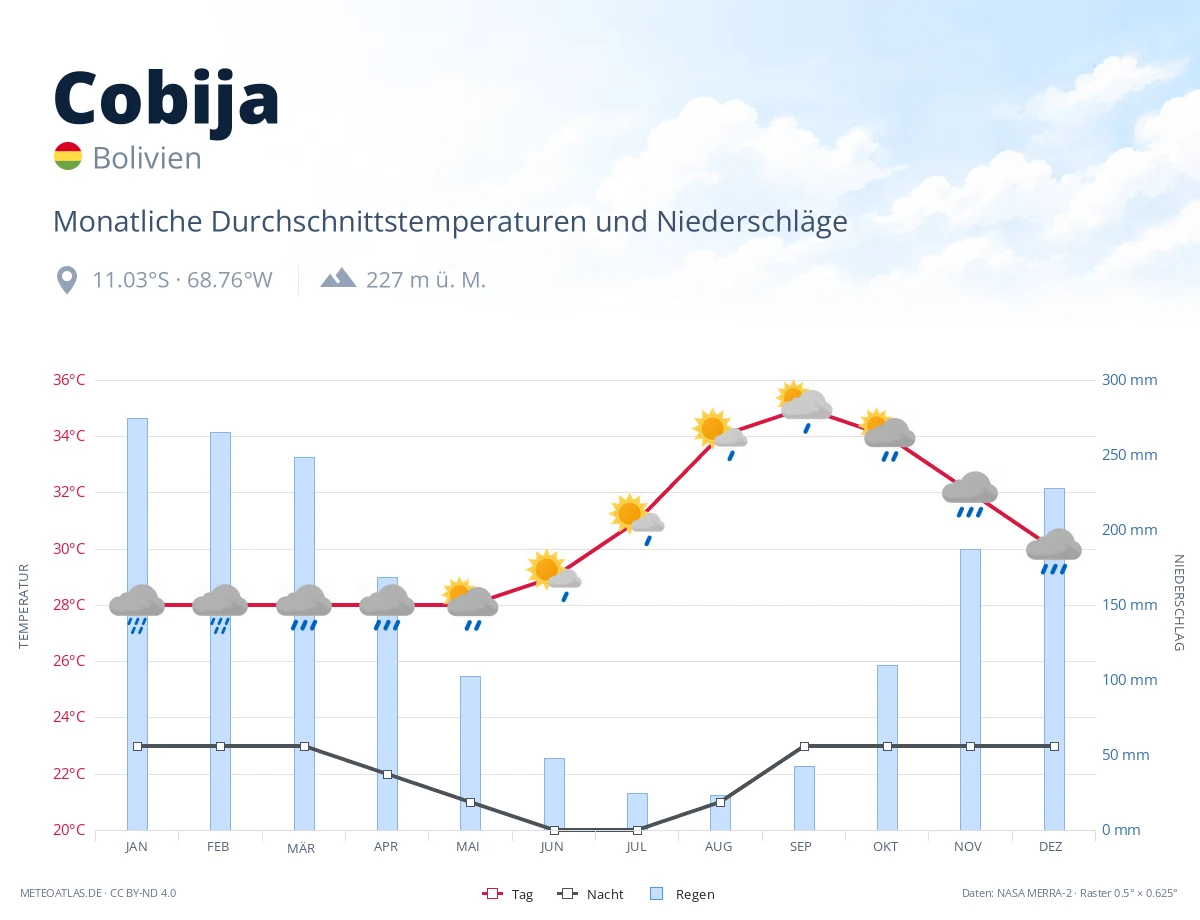 Cobija - monatliche Durchschnittstemperaturen und Niederschläge