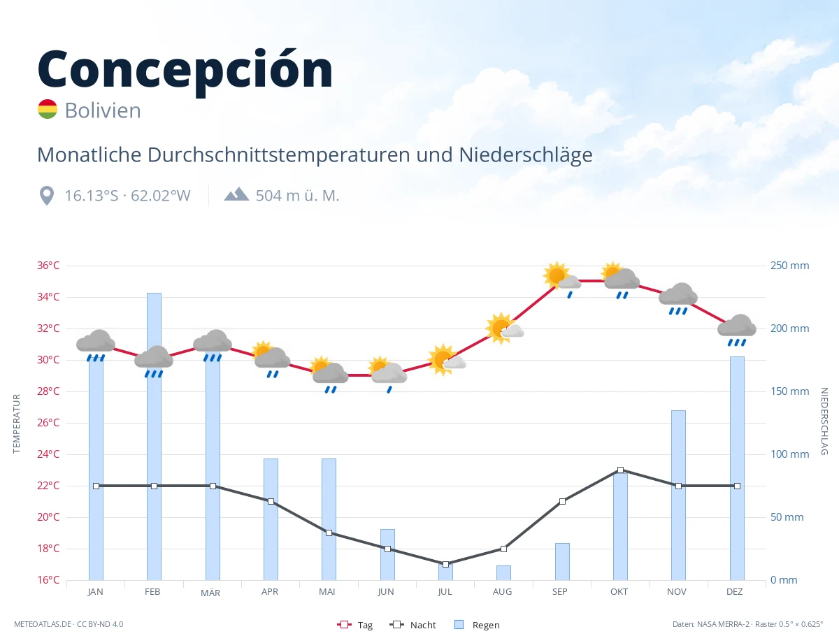 Concepción - monatliche Durchschnittstemperaturen und Niederschläge