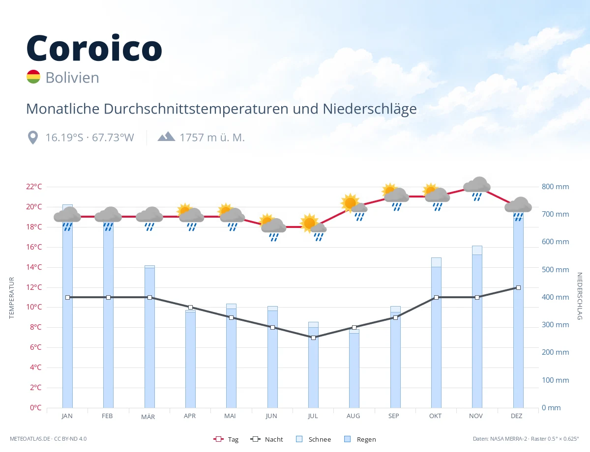 Coroico - monatliche Durchschnittstemperaturen und Niederschläge