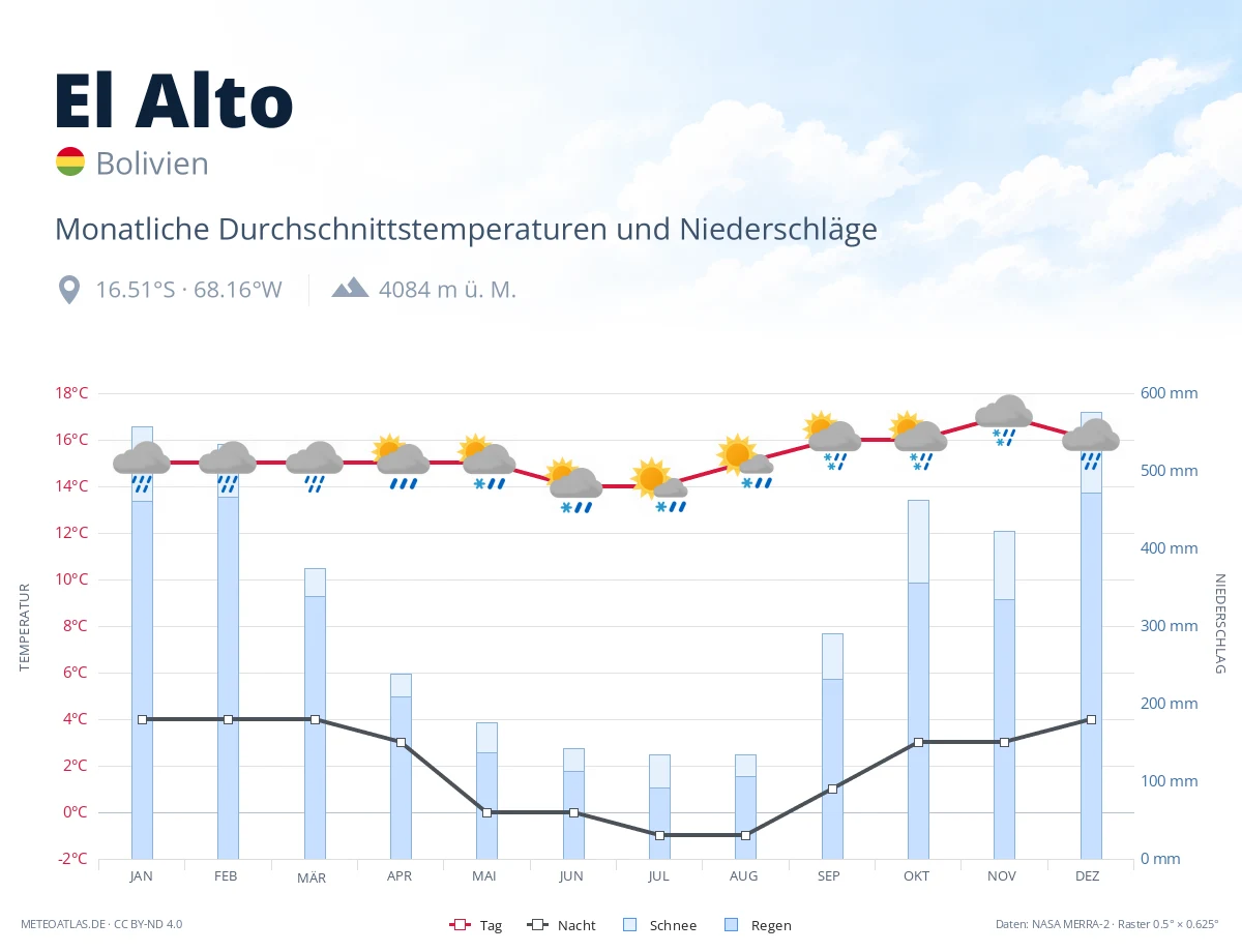 El Alto - monatliche Durchschnittstemperaturen und Niederschläge