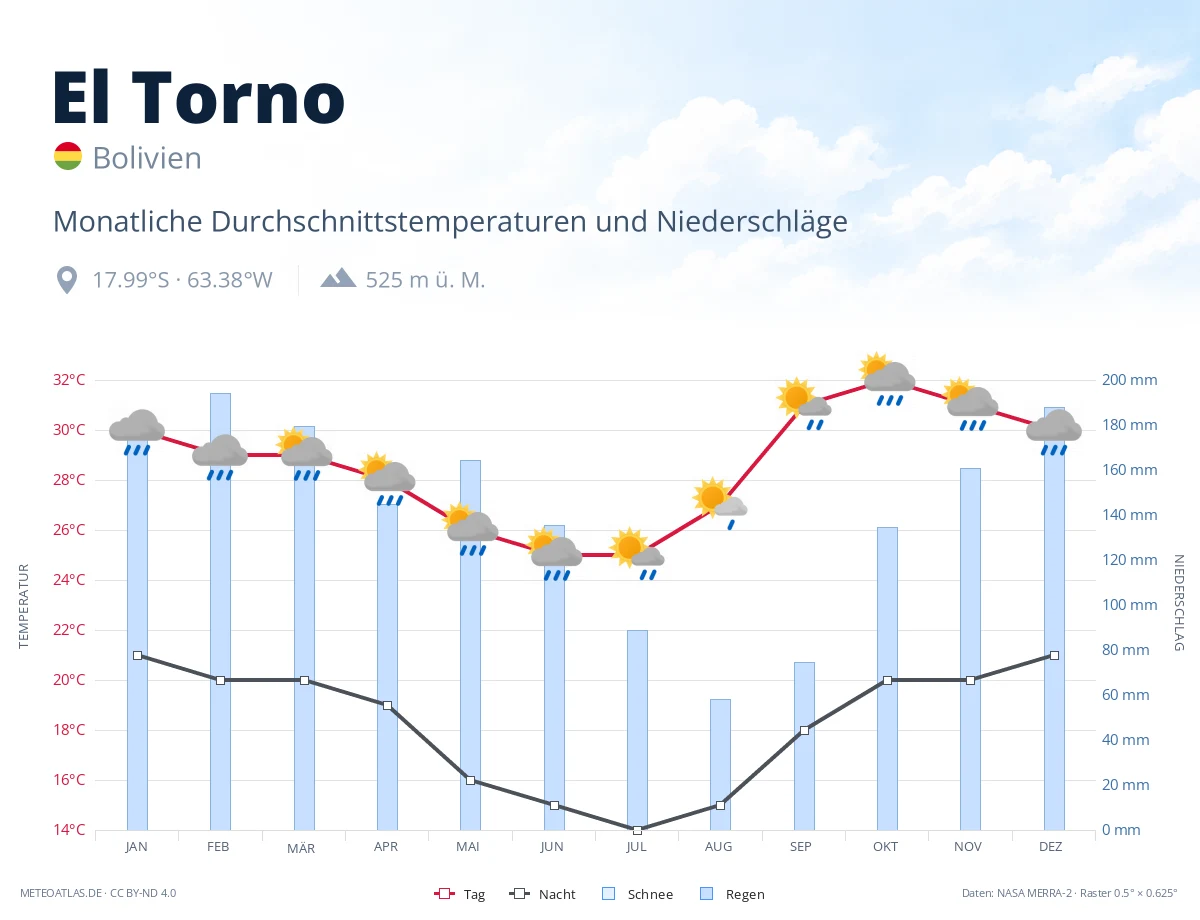 El Torno - monatliche Durchschnittstemperaturen und Niederschläge