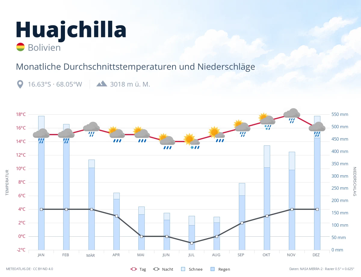 Huajchilla - monatliche Durchschnittstemperaturen und Niederschläge