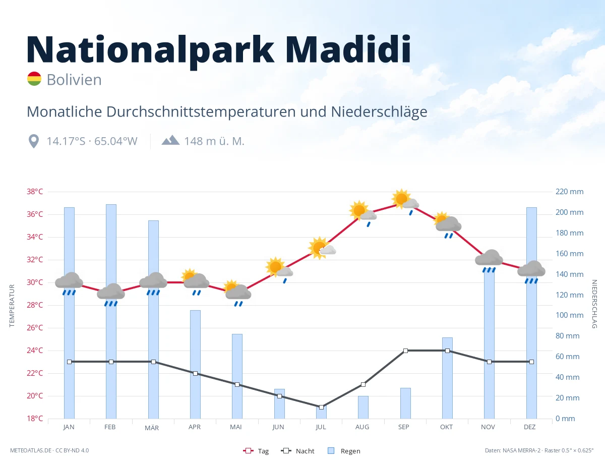 Nationalpark Madidi - monatliche Durchschnittstemperaturen und Niederschläge