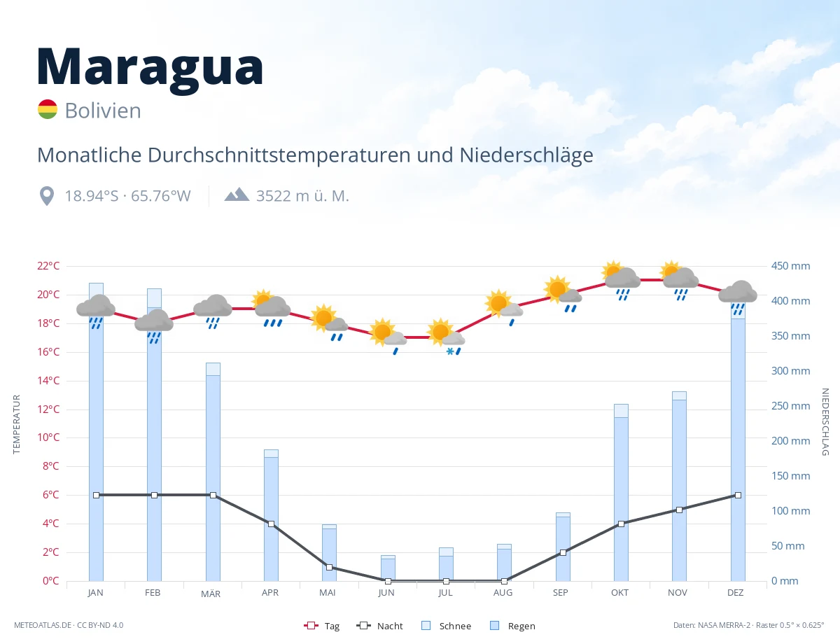 Maragua - monatliche Durchschnittstemperaturen und Niederschläge
