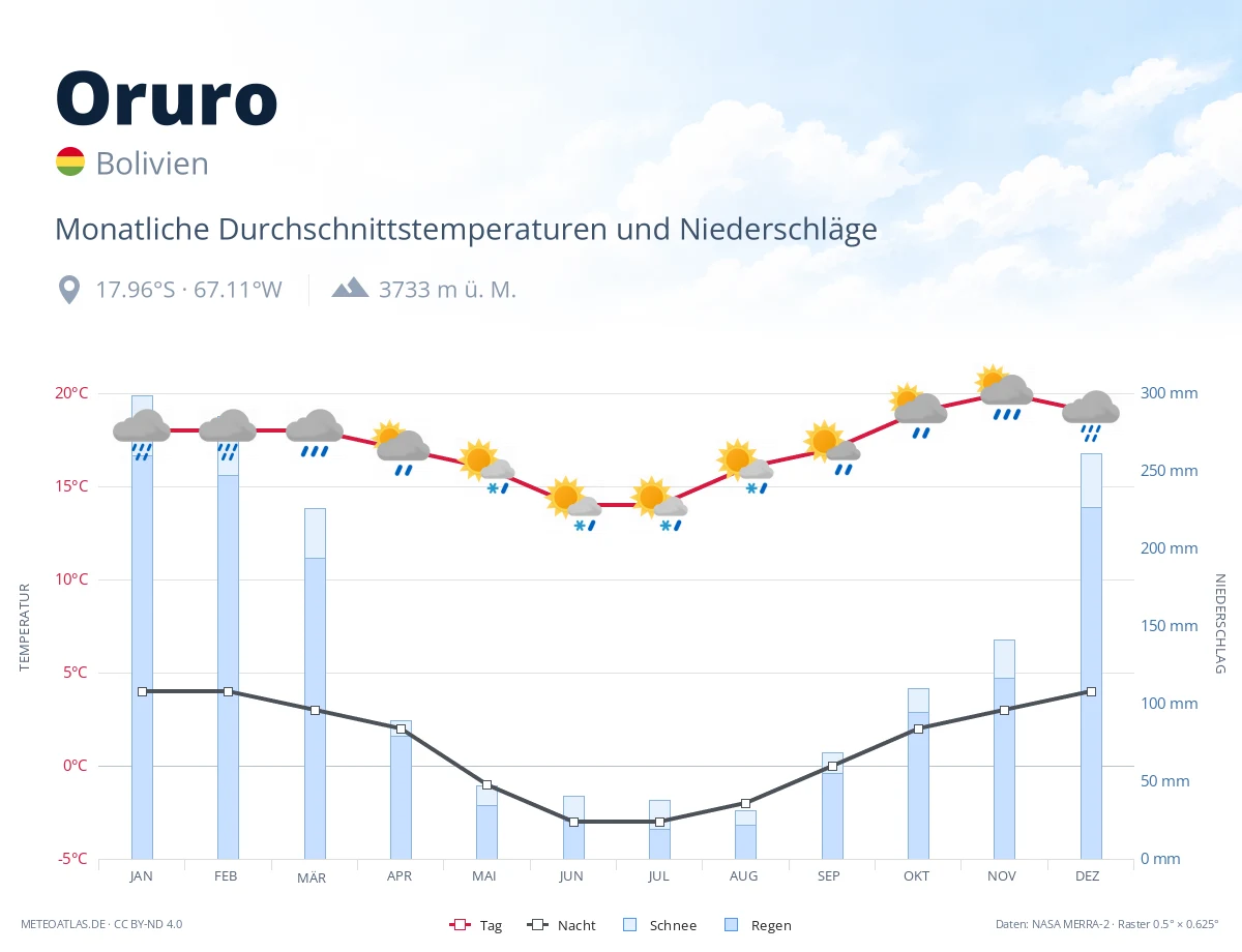 Oruro - monatliche Durchschnittstemperaturen und Niederschläge