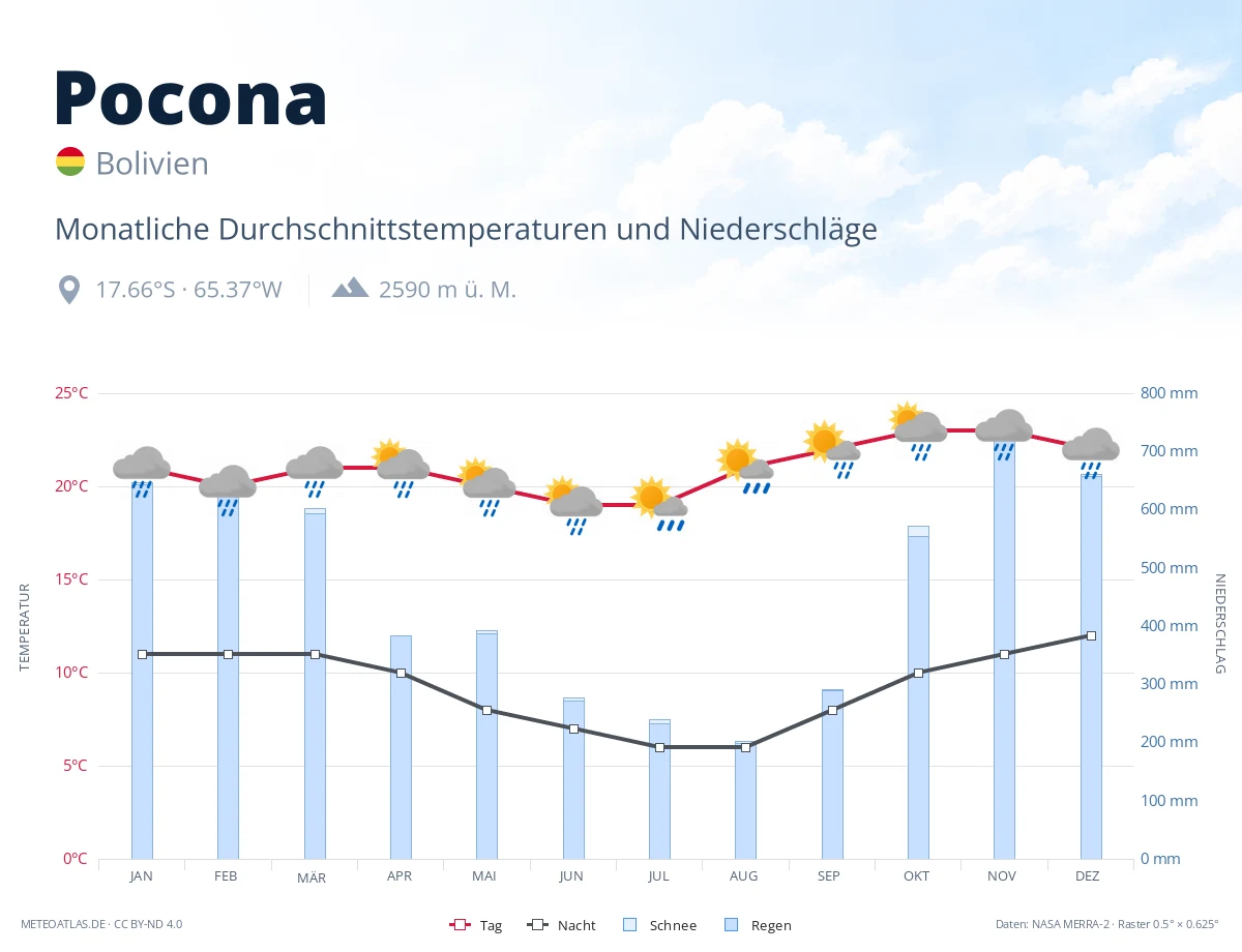 Pocona - monatliche Durchschnittstemperaturen und Niederschläge