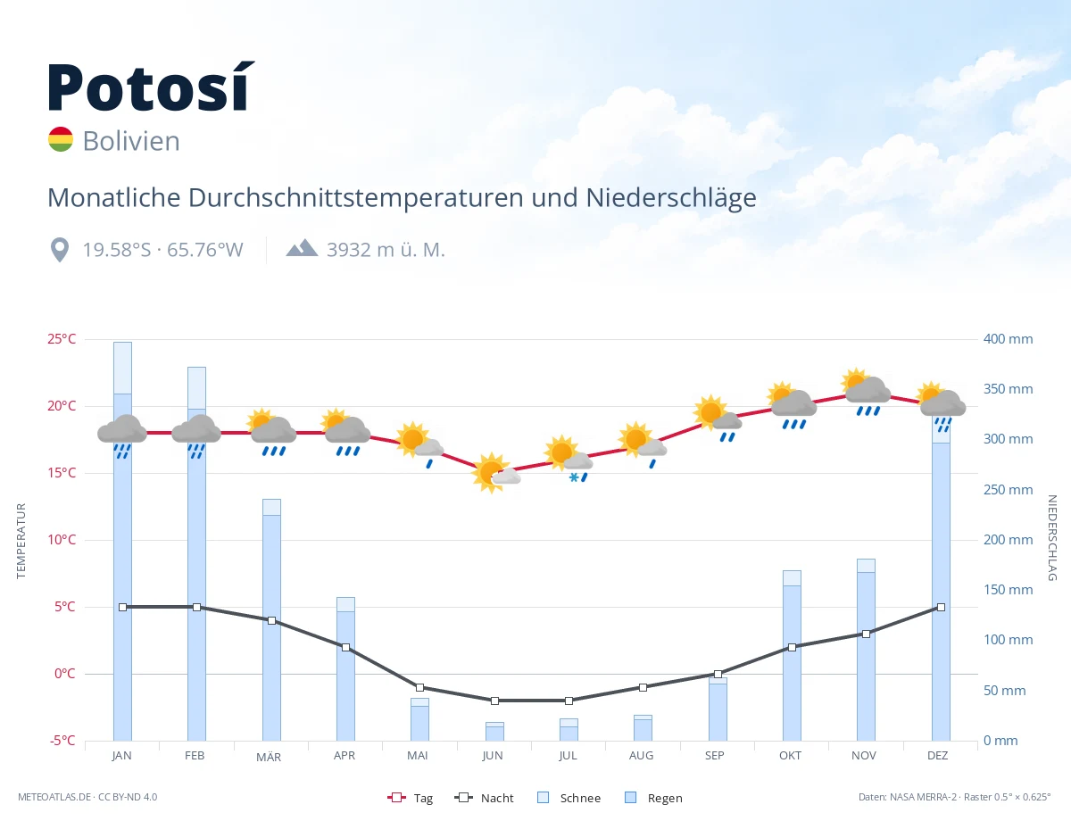 Potosí - monatliche Durchschnittstemperaturen und Niederschläge