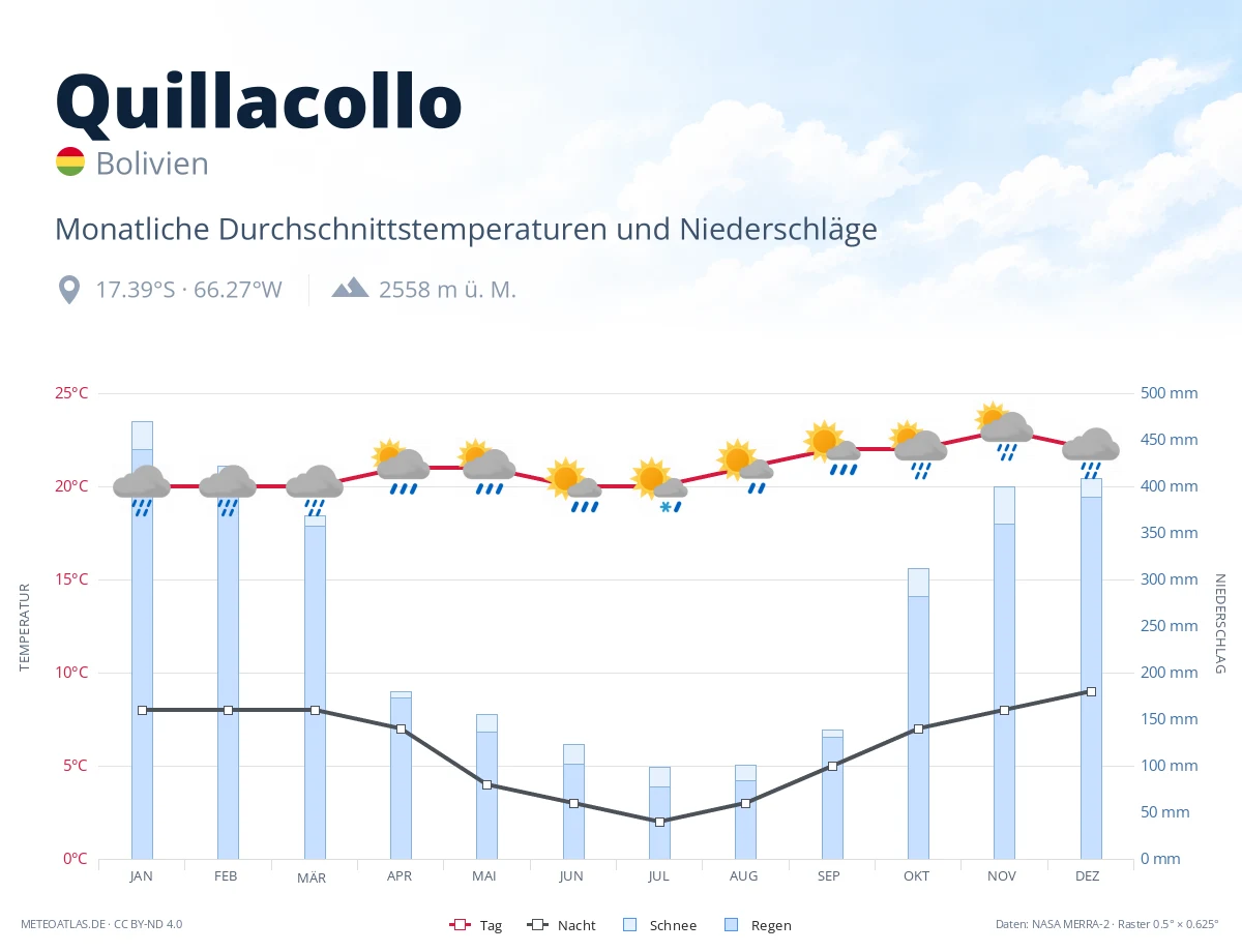 Quillacollo - monatliche Durchschnittstemperaturen und Niederschläge