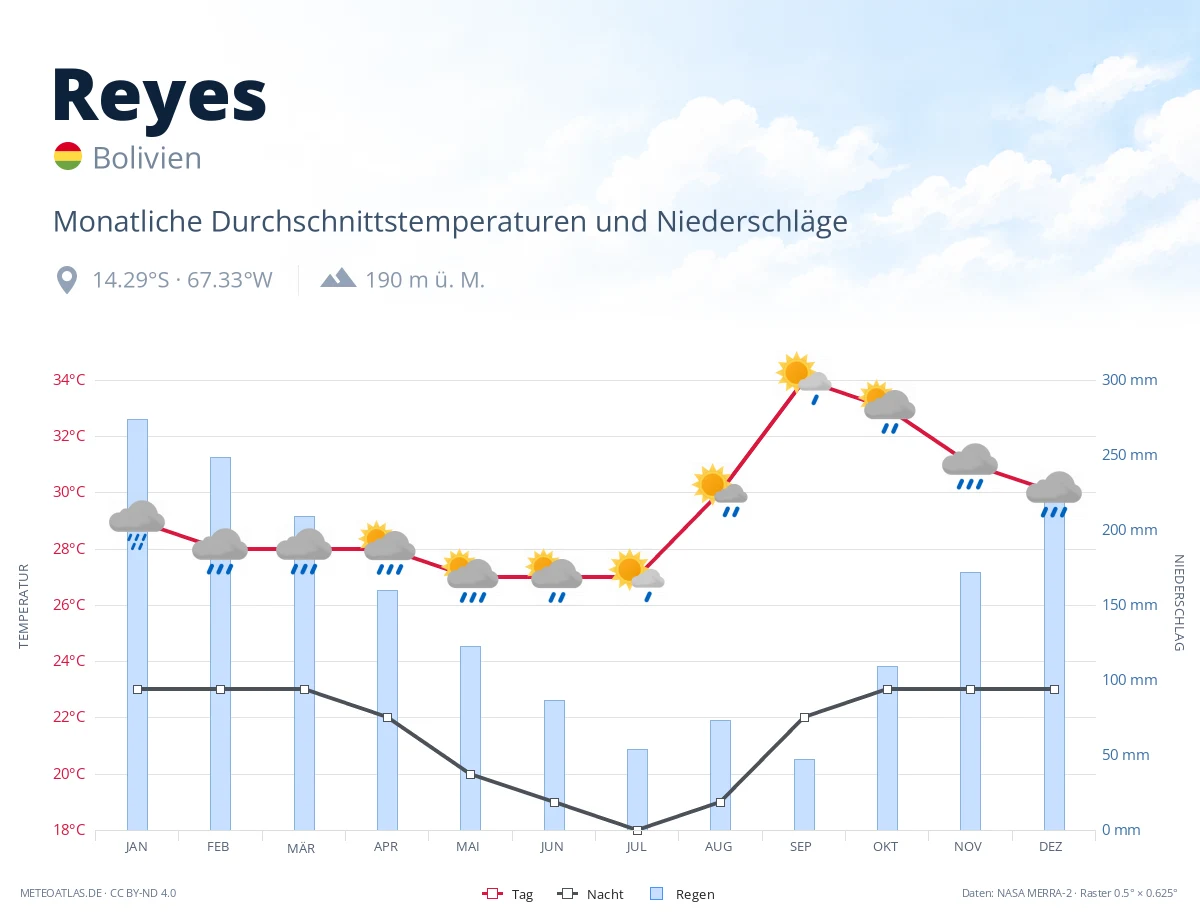 Reyes - monatliche Durchschnittstemperaturen und Niederschläge