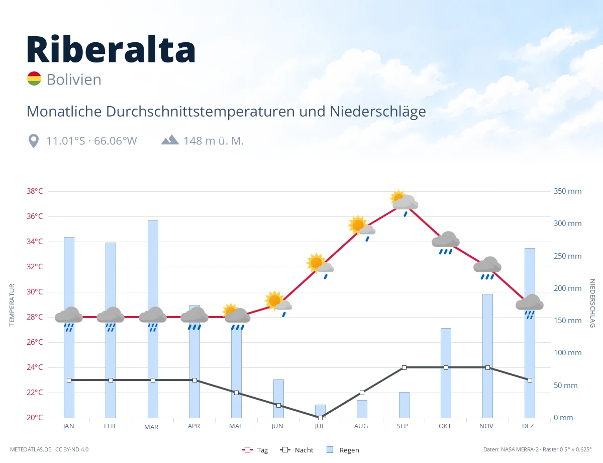 Riberalta - monatliche Durchschnittstemperaturen und Niederschläge