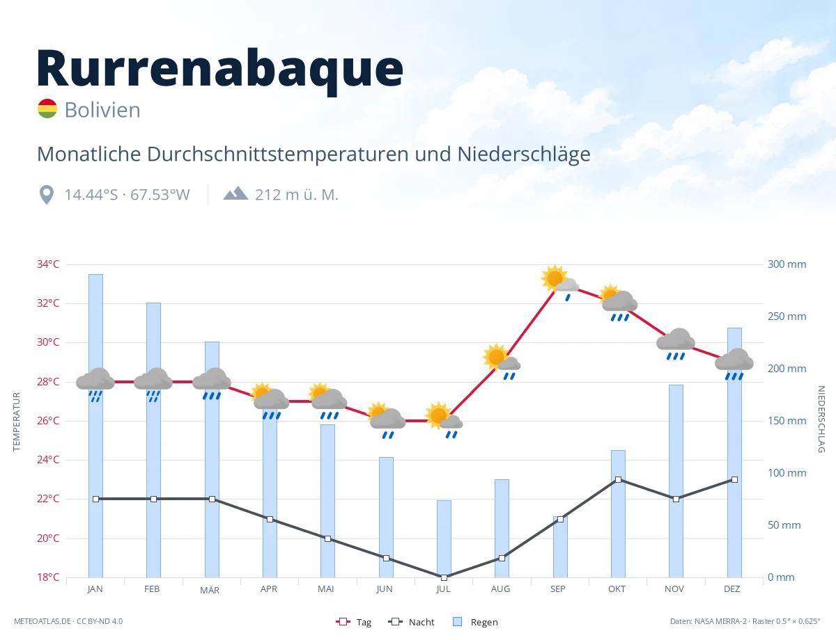 Rurrenabaque - monatliche Durchschnittstemperaturen und Niederschläge