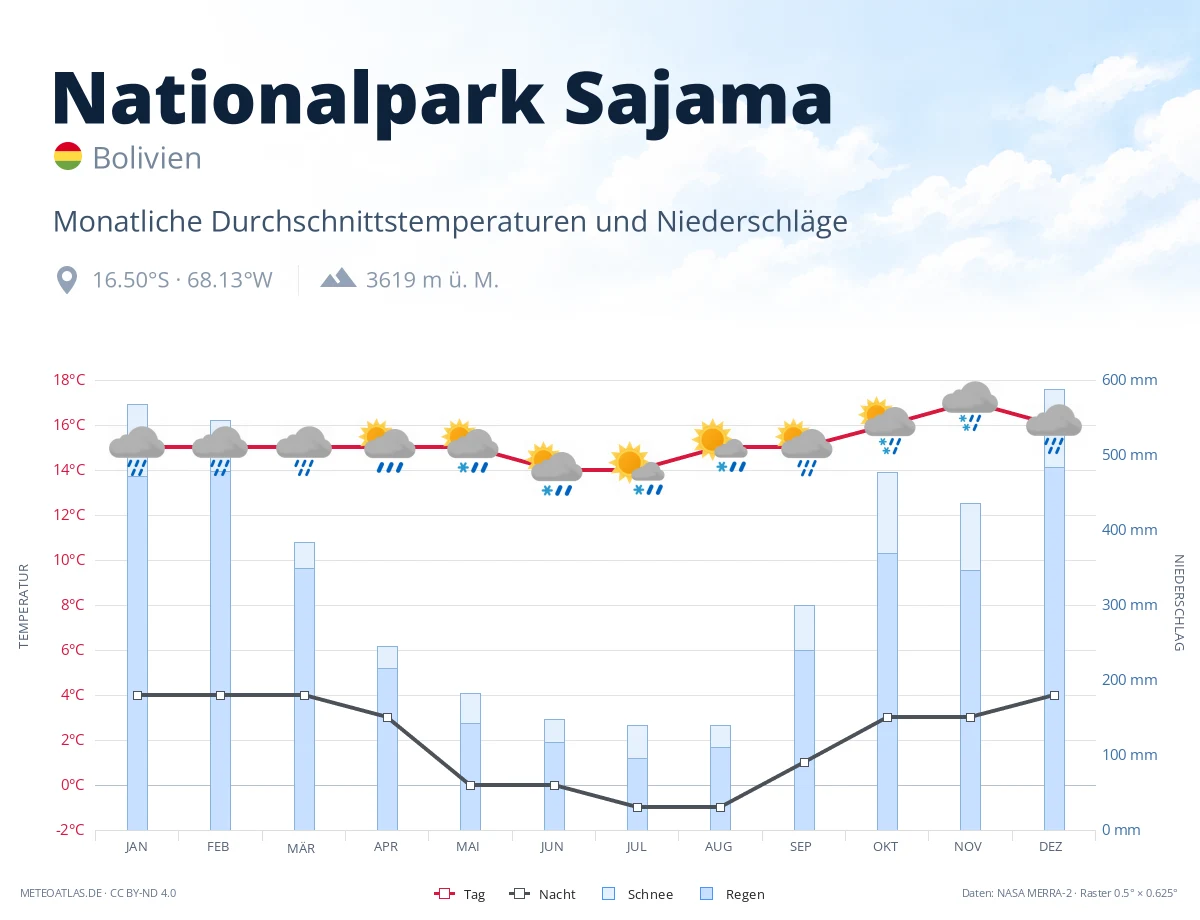 Nationalpark Sajama - monatliche Durchschnittstemperaturen und Niederschläge