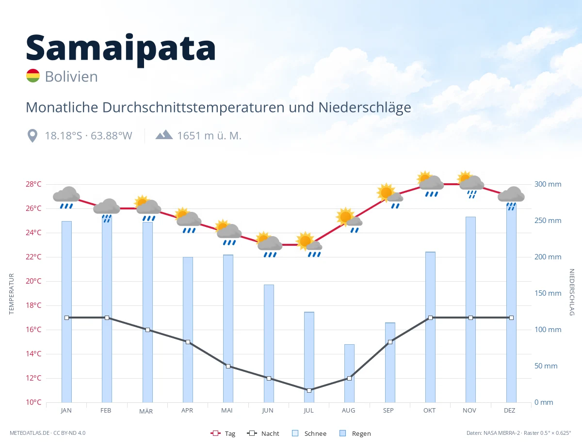 Samaipata - monatliche Durchschnittstemperaturen und Niederschläge