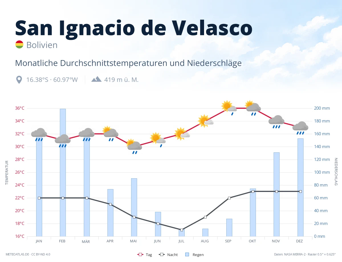 San Ignacio de Velasco - monatliche Durchschnittstemperaturen und Niederschläge