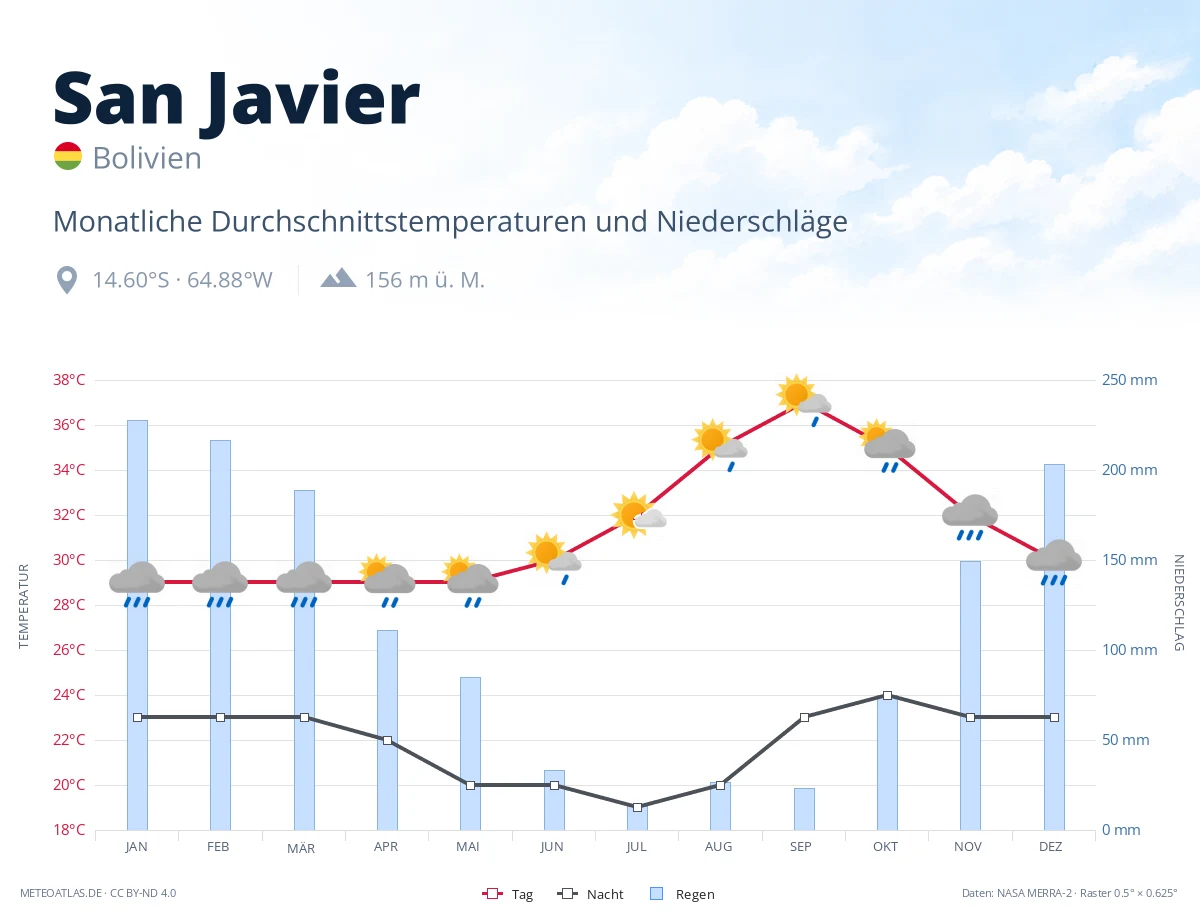 San Javier - monatliche Durchschnittstemperaturen und Niederschläge