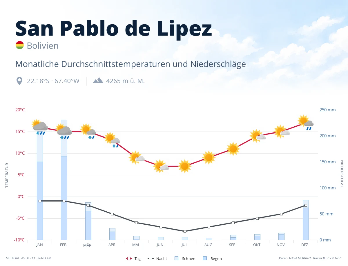 San Pablo de Lipez - monatliche Durchschnittstemperaturen und Niederschläge