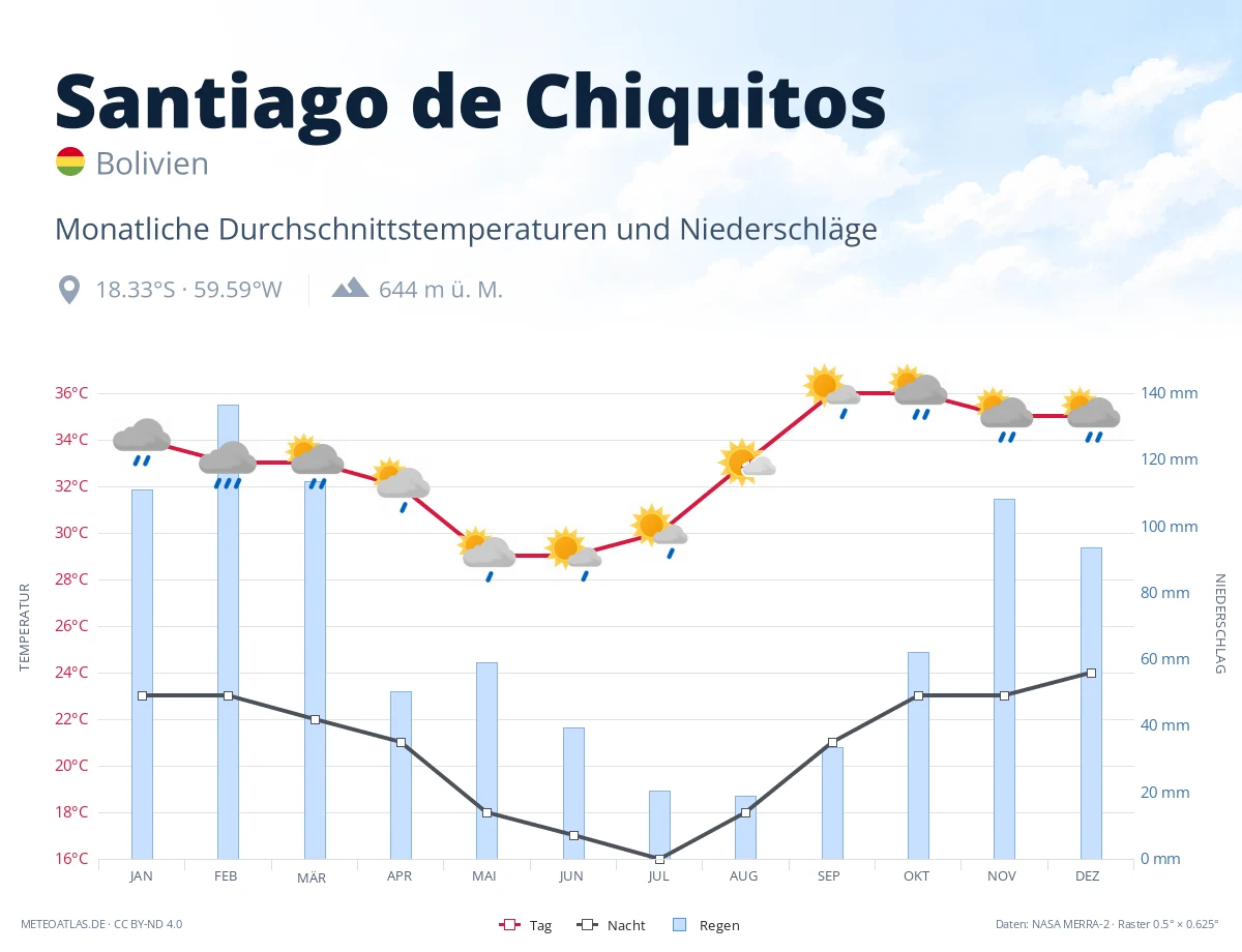 Santiago de Chiquitos - monatliche Durchschnittstemperaturen und Niederschläge