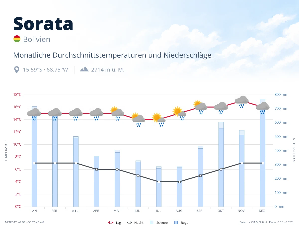 Sorata - monatliche Durchschnittstemperaturen und Niederschläge