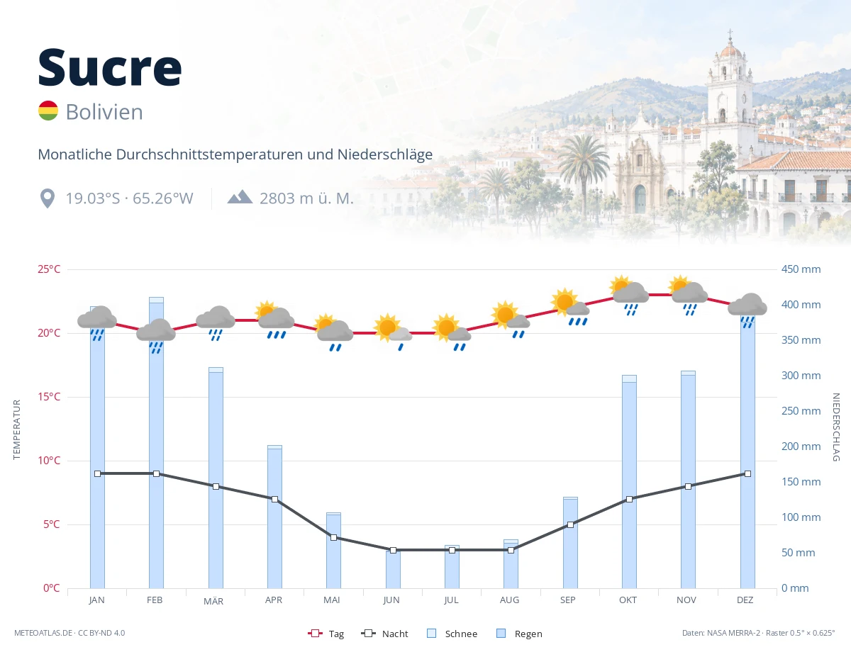 Sucre - monatliche Durchschnittstemperaturen und Niederschläge