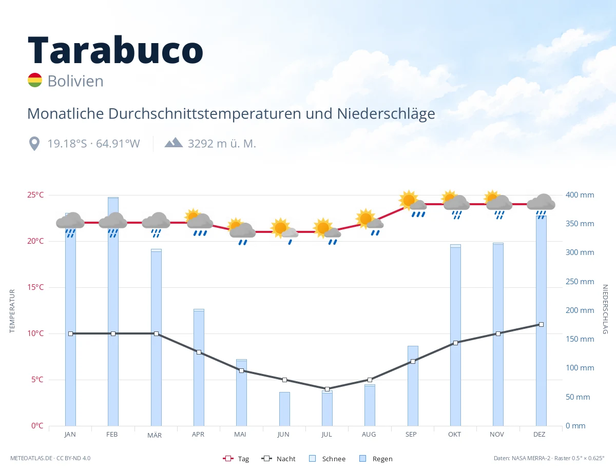 Tarabuco - monatliche Durchschnittstemperaturen und Niederschläge